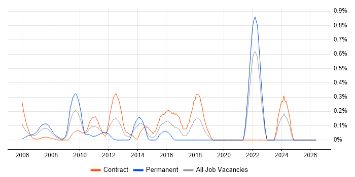 Work Breakdown Structure job vacancy trend in East London