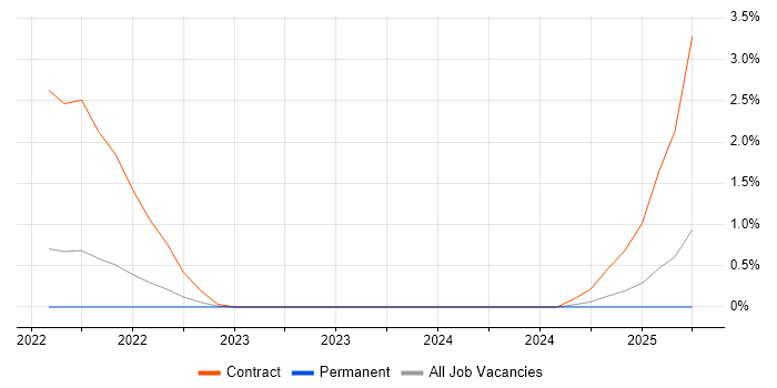Job vacancy trend for Workday Developer in East London