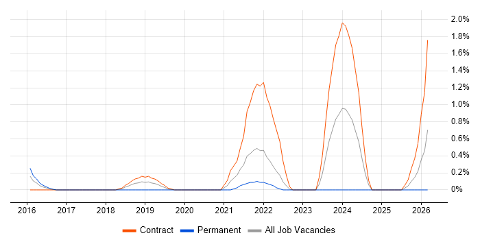 Workday HCM job vacancy trend in East London
