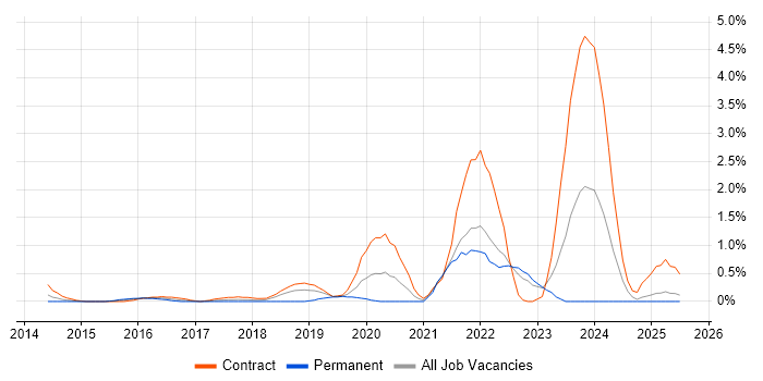 Job vacancy trend for Workday in East London