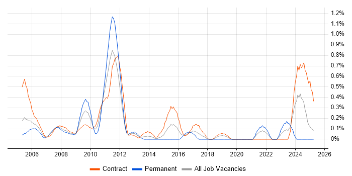 Job vacancy trend for Workflow Analysis in East London Job vacancy trend for Workflow Analysis in East London