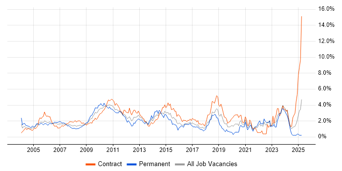 Job vacancy trend for Workflow in East London Job vacancy trend for Workflow in East London