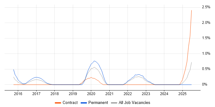 Job vacancy trend for WorldPay in East London