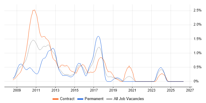 WPF Developer job vacancy trend in East London