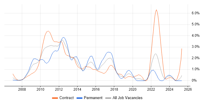 Job vacancy trend for WPF in East London