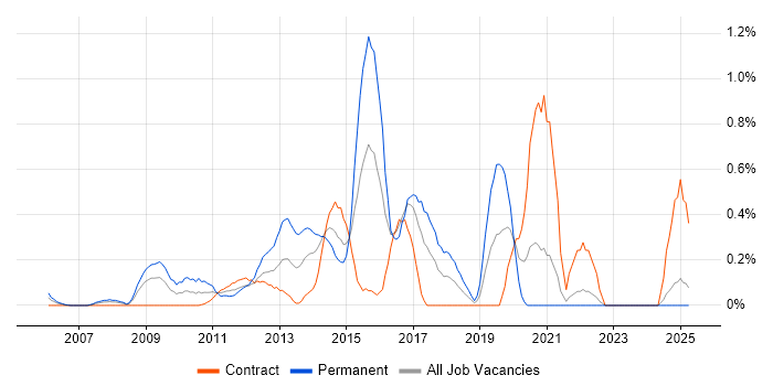 Job vacancy trend for WSUS in East London