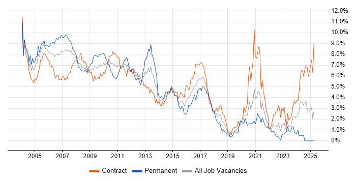 Job vacancy trend for XML in East London Job vacancy trend for XML in East London
