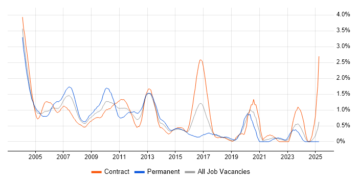 Job vacancy trend for XSLT in East London