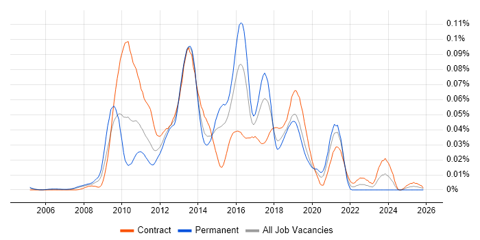 EasyMock job vacancy trend in London