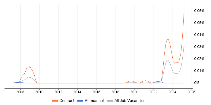 Job vacancy trend for EBIOS in London