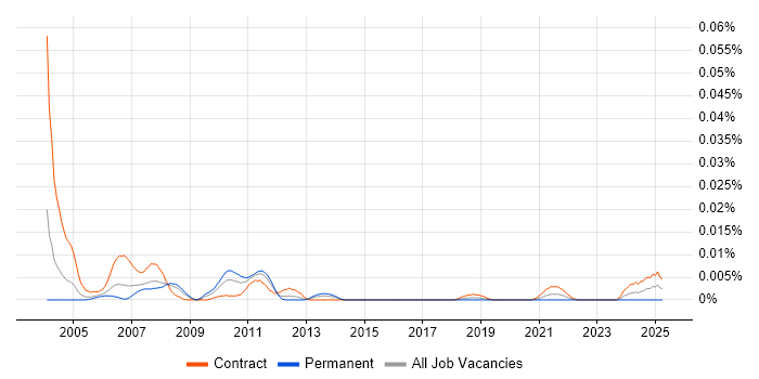 Job vacancy trend for ebXML in London