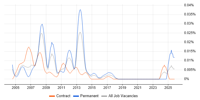 eCATT job vacancy trend in London
