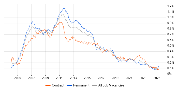 Job vacancy trend for Eclipse in London
