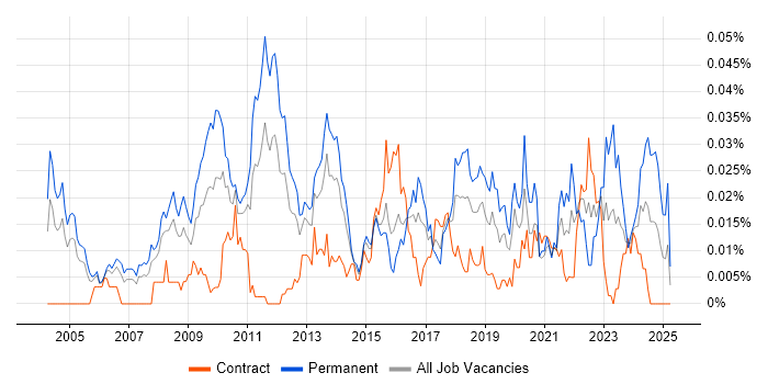 Job vacancy trend for Econometric Modelling in London Job vacancy trend for Econometric Modelling in London