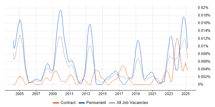 Job vacancy trend for Econometrician in London