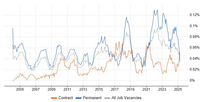 Job vacancy trend for Econometrics in London