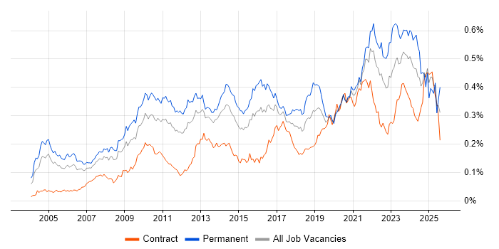 Job vacancy trend for Economics in London Job vacancy trend for Economics in London