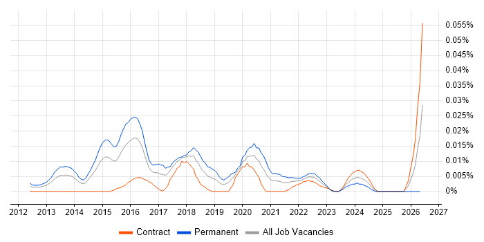 ECSA job vacancy trend in London