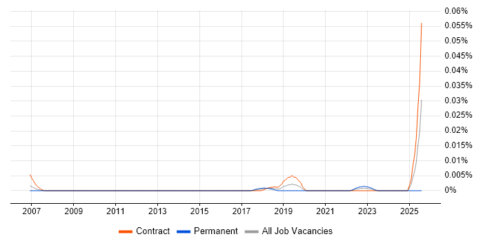 Job vacancy trend for ECSS in London