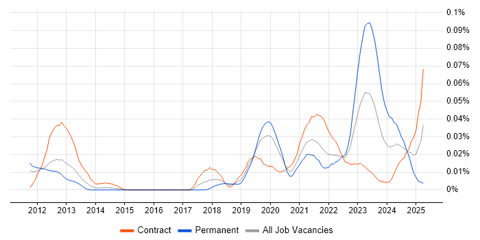Job vacancy trend for Edge Computing in London