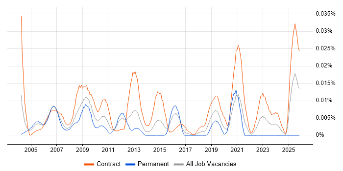 EDI Consultant job vacancy trend in London