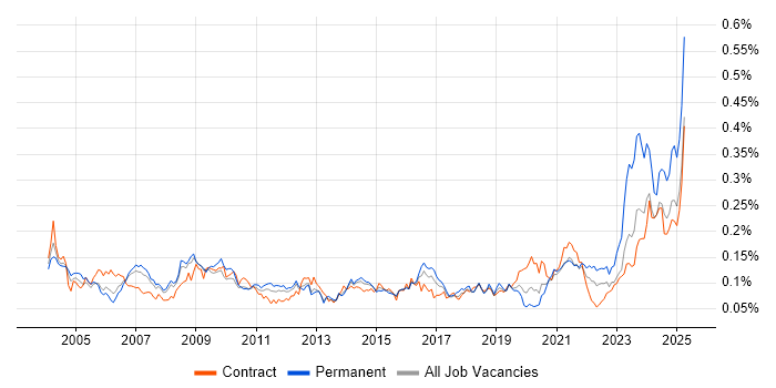 Job vacancy trend for EDI in London Job vacancy trend for EDI in London