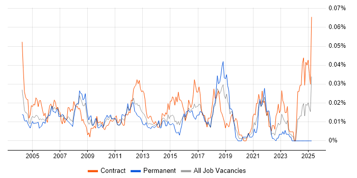 Job vacancy trend for EDIFACT in London Job vacancy trend for EDIFACT in London