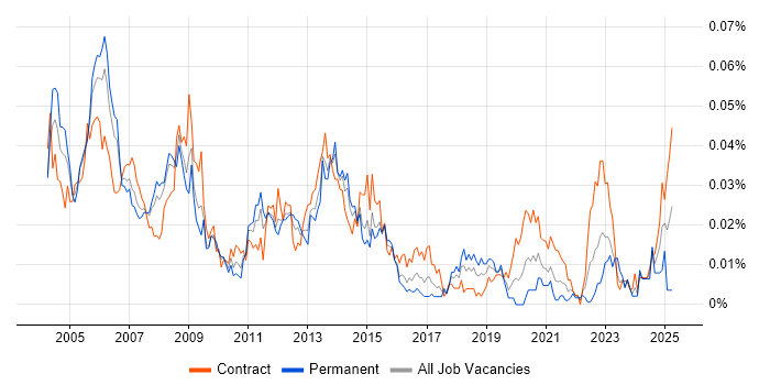 Job vacancy trend for EDMS in London Job vacancy trend for EDMS in London
