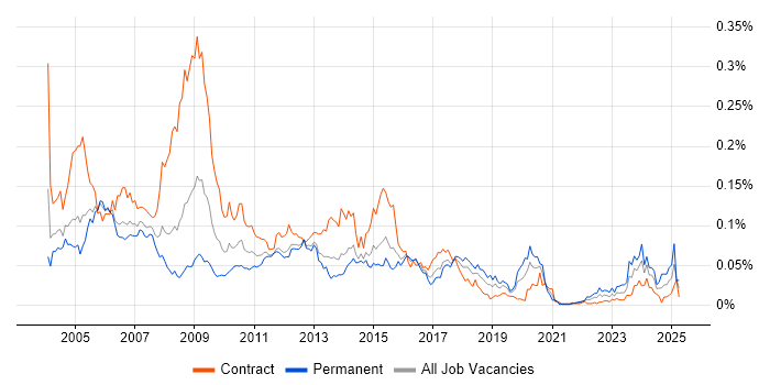 Job vacancy trend for EDRMS in London