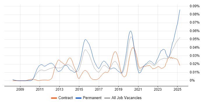 Job vacancy trend for eFront in London
