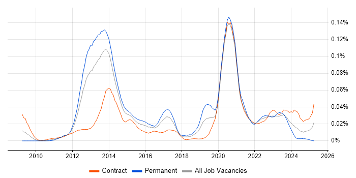Job vacancy trend for eggPlant in London Job vacancy trend for eggPlant in London