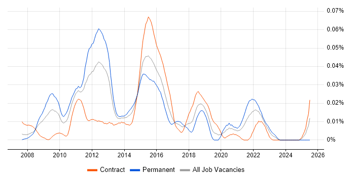 Job vacancy trend for Ehcache in London Job vacancy trend for Ehcache in London