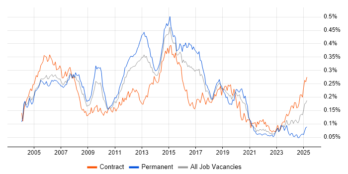 Job vacancy trend for EIGRP in London