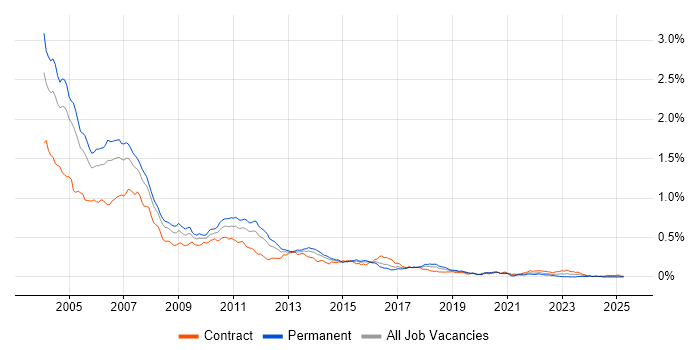 Job vacancy trend for EJB in London Job vacancy trend for EJB in London