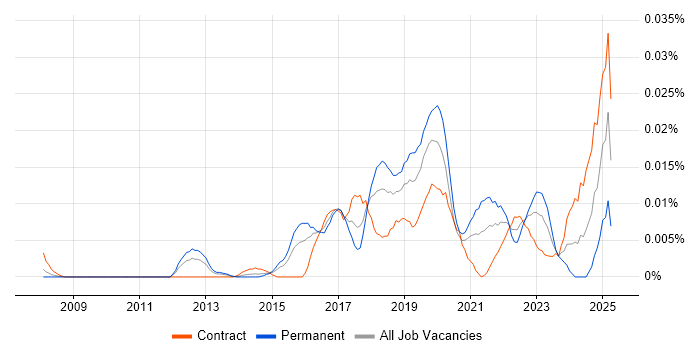 Job vacancy trend for Ekahau in London Job vacancy trend for Ekahau in London