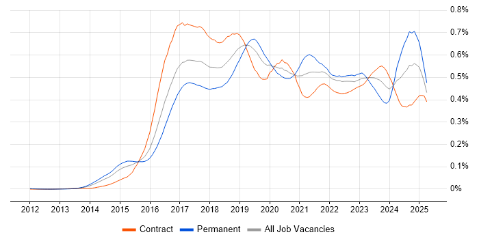 Job vacancy trend for Elastic Stack in London