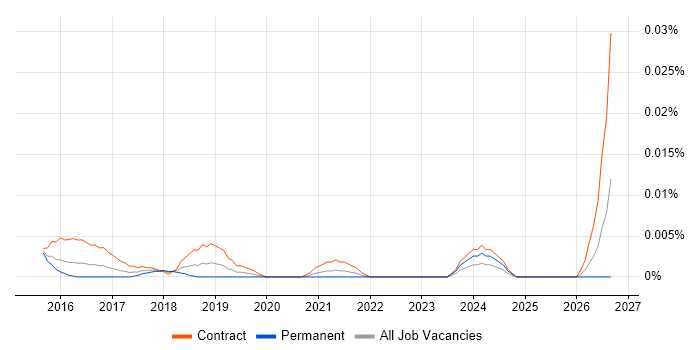 Elasticsearch Consultant job vacancy trend in London