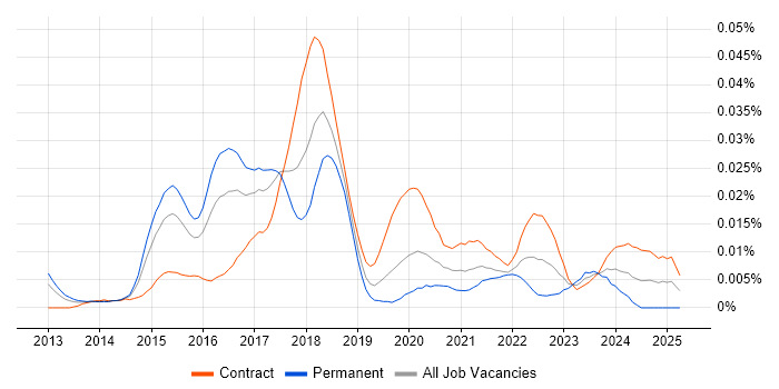 Job vacancy trend for Elasticsearch Engineer in London