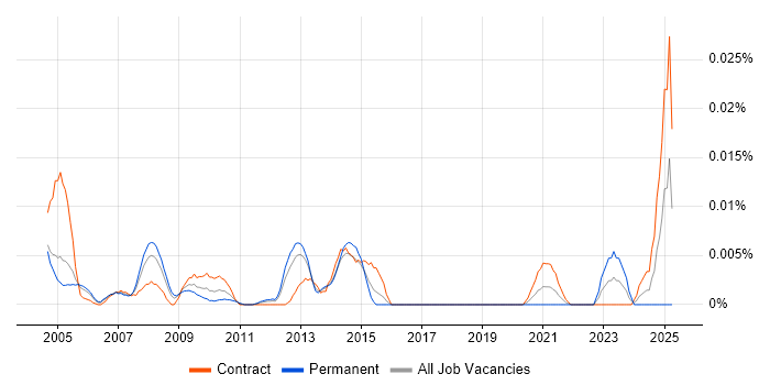 Job vacancy trend for Electrical Design Engineer in London Job vacancy trend for Electrical Design Engineer in London