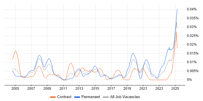 Job vacancy trend for Electrical Engineer in London Job vacancy trend for Electrical Engineer in London