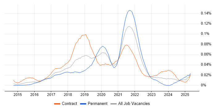 Job vacancy trend for Electron in London