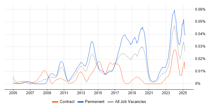 Job vacancy trend for Electronic Discovery Reference Model in London