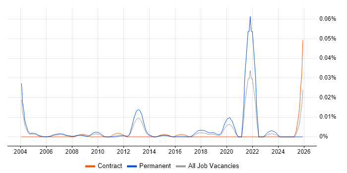 Electronics Hardware Engineer job vacancy trend in London