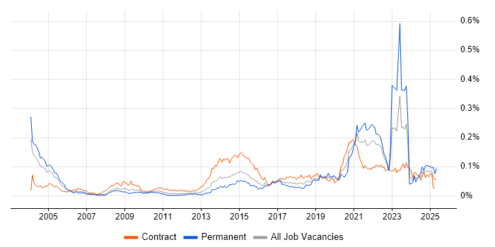 Job vacancy trend for Electronic Patient Records in London Job vacancy trend for Electronic Patient Records in London