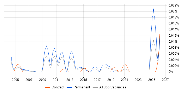 Electronics Test Engineer job vacancy trend in London