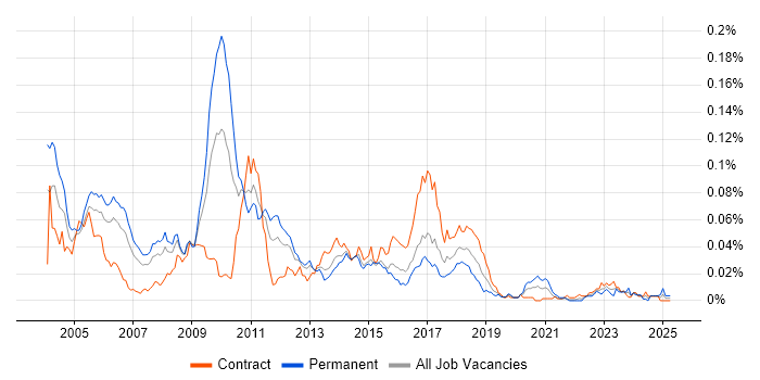 Job vacancy trend for Electronic Trading C++ Developer in London Job vacancy trend for Electronic Trading C++ Developer in London
