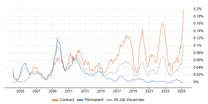 Job vacancy trend for C# Developer - Electronic Trading in London