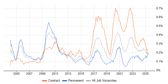 Job vacancy trend for Electronic Trading Developer in London Job vacancy trend for Electronic Trading Developer in London