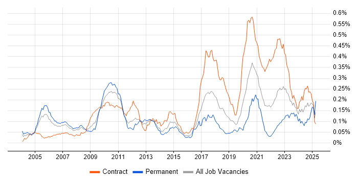Job vacancy trend for Electronic Trading Java Developer in London