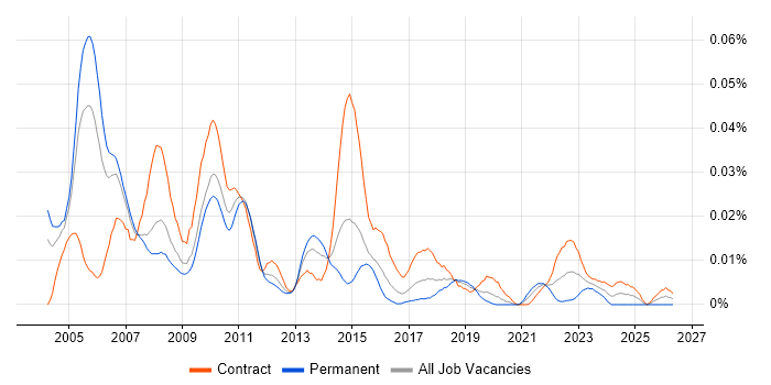 Electronic Trading Project Manager job vacancy trend in London